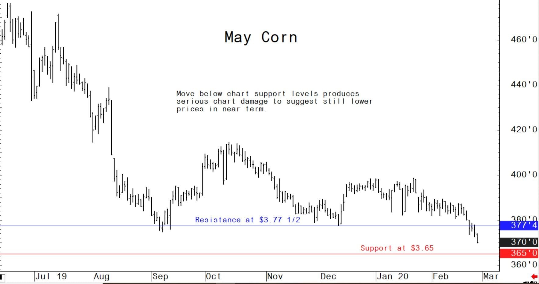 Coronavirus scare continues to squelch the grain market bulls