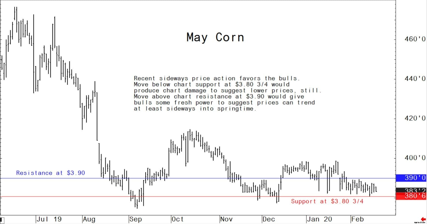 Wheat market bulls come back to life in week eight