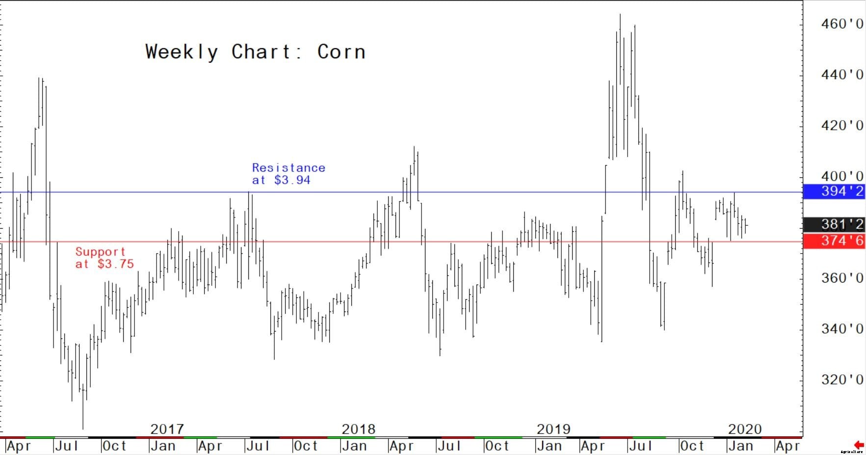 Here's what happened this week in the US grain market