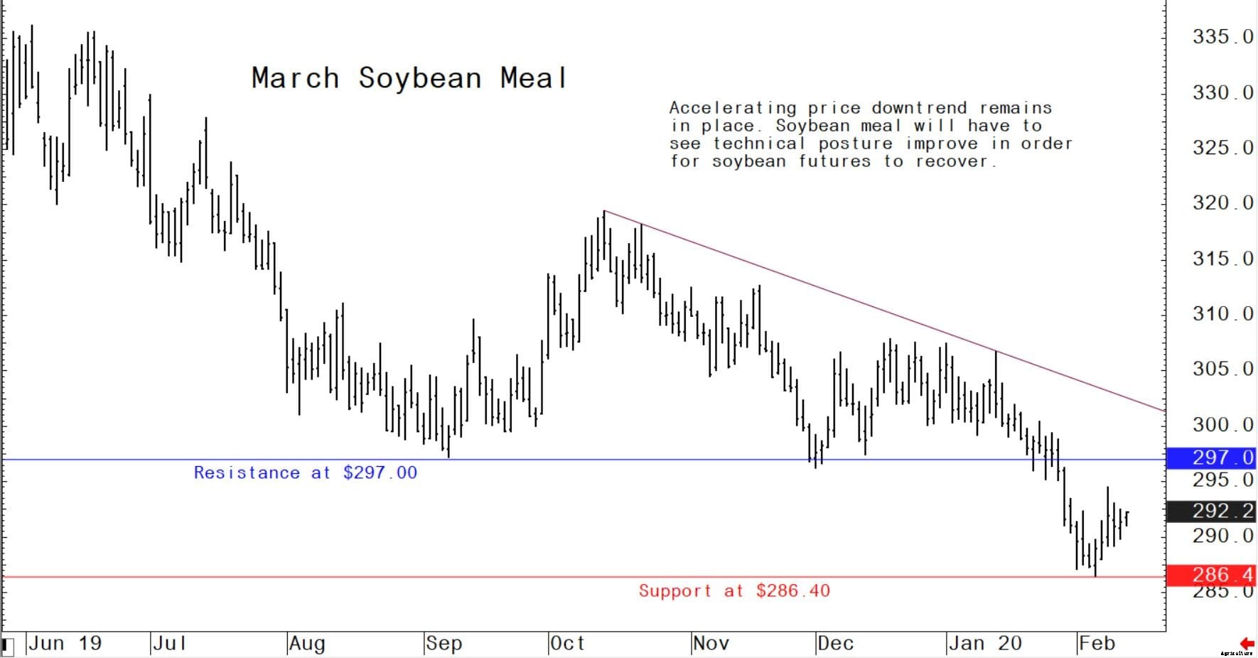 Here's what happened this week in the US grain market