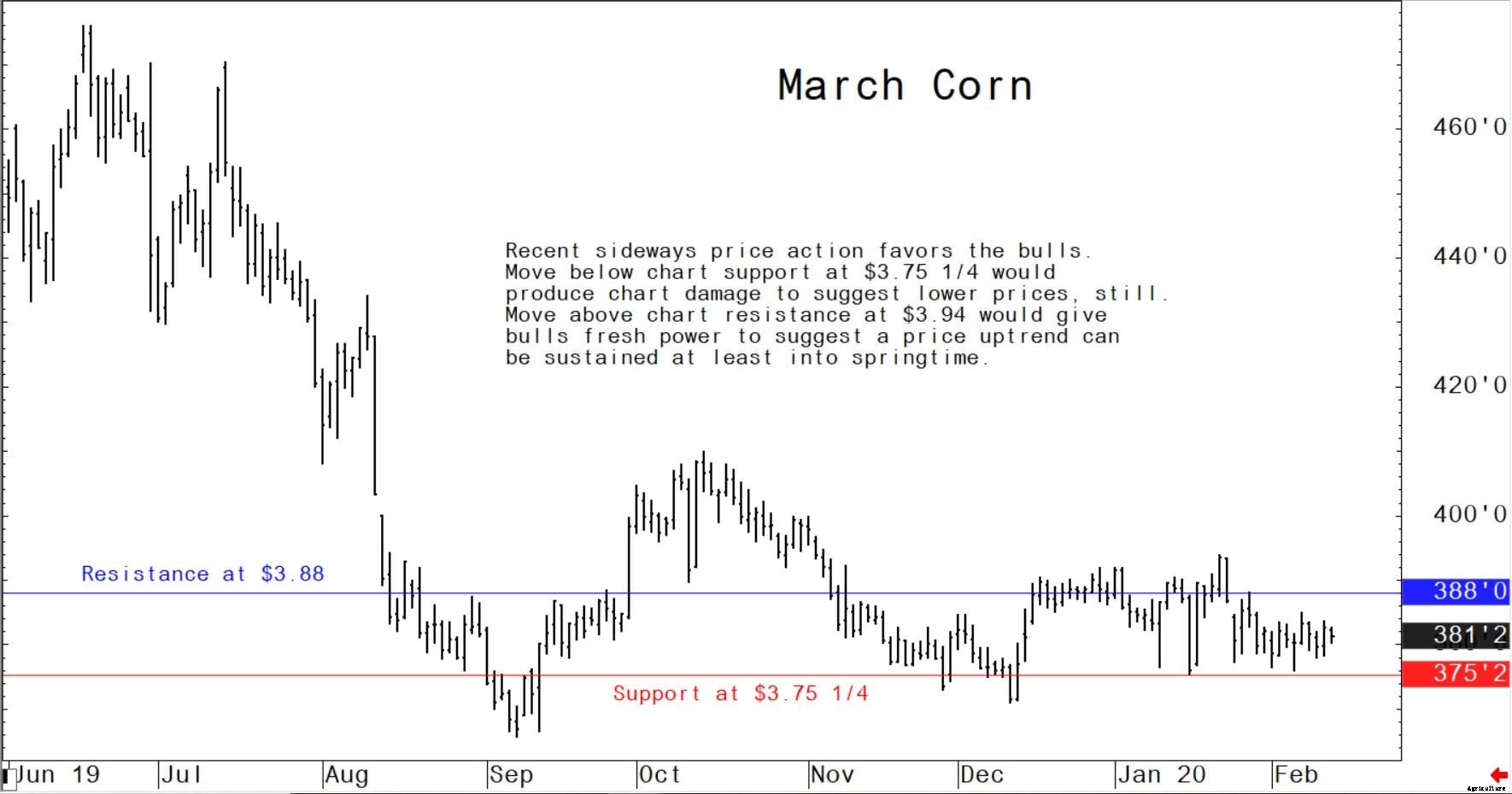 Here's what happened this week in the US grain market