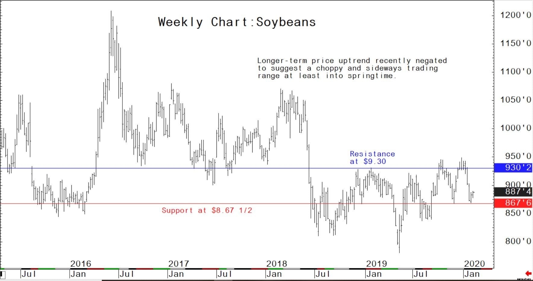 Here's what happened this week in the US grain market