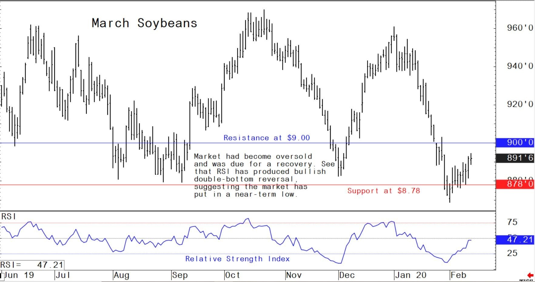Here's what happened this week in the US grain market