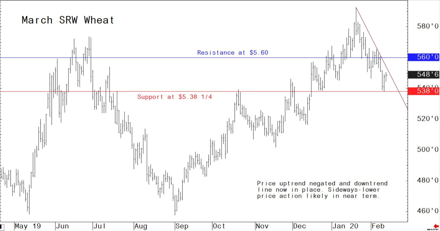 Here's what happened this week in the US grain market