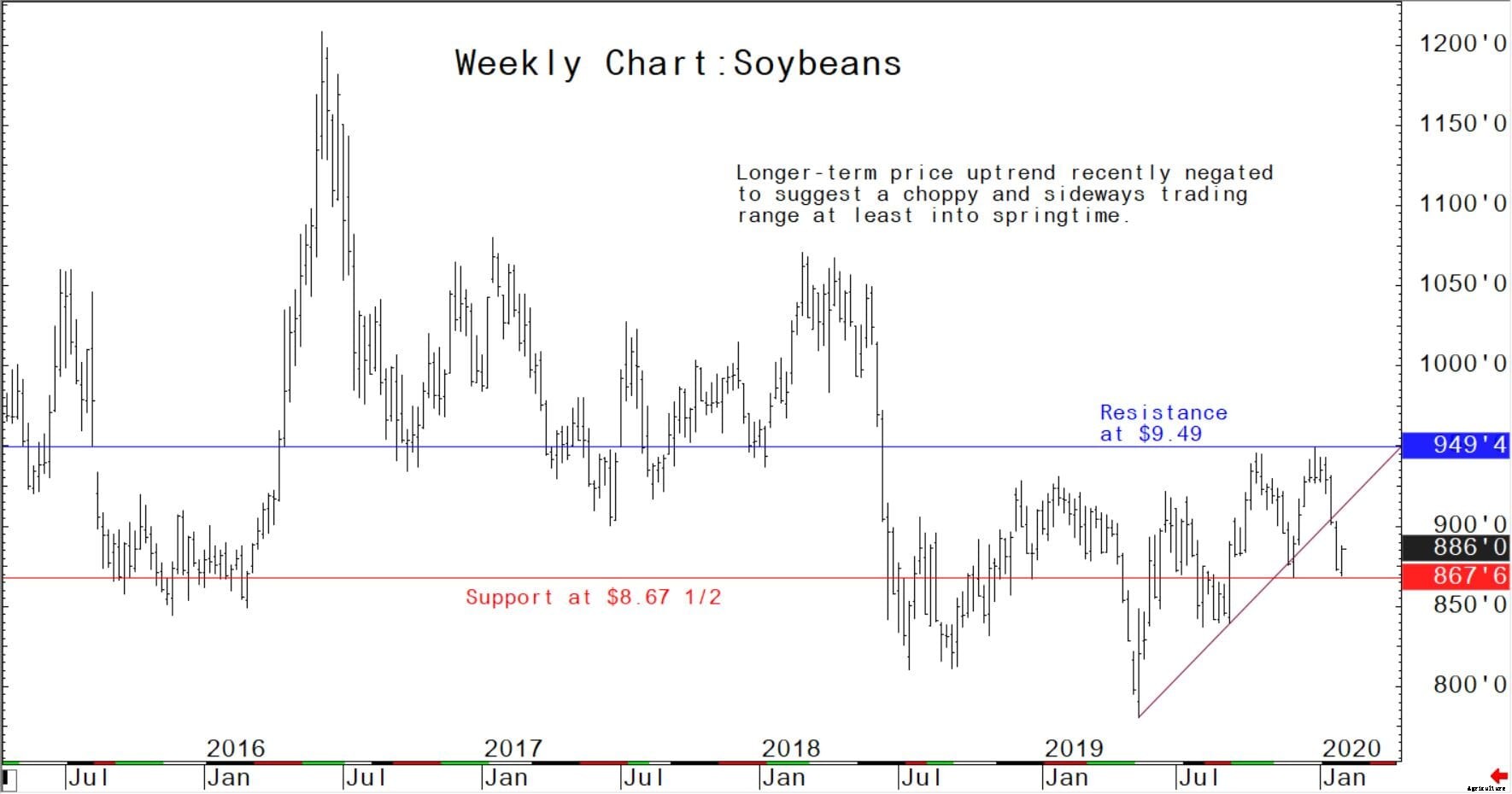 Weekly US grain market review: global markets begin to rally