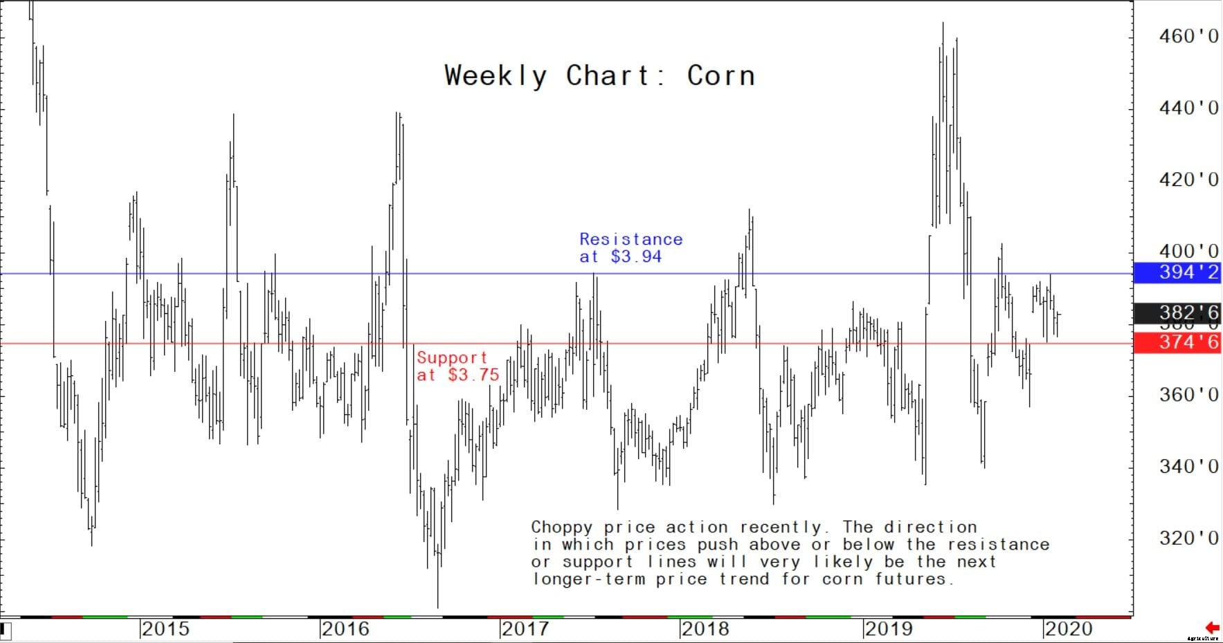 Weekly US grain market review: global markets begin to rally