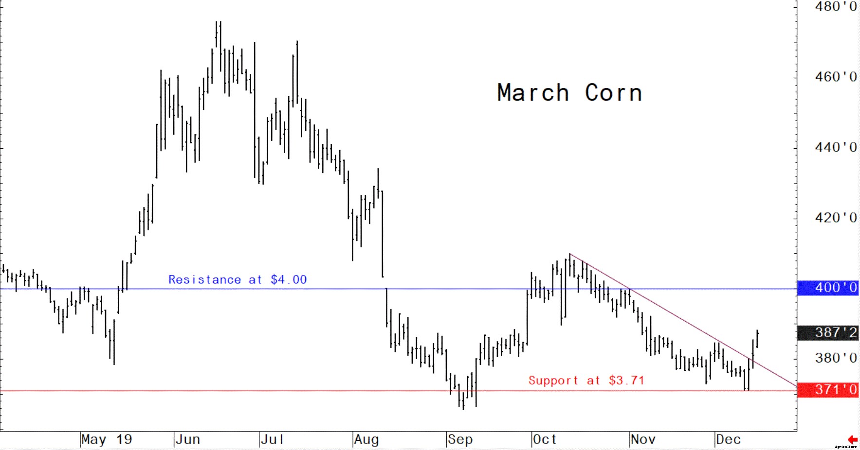 US daily grain report: markets boosted by trade deals, upbeat attitudes
