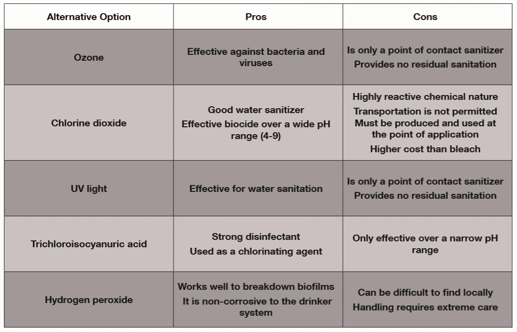 Best practice on the farm: water chlorination during production