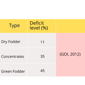 Silage – the best economical alternate while scarcity of green fodder is evitable