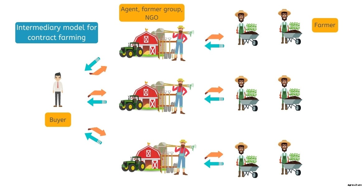 Changing the lives of small and marginal farmers through contract farming