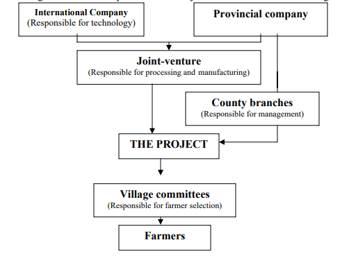 Changing the lives of small and marginal farmers through contract farming