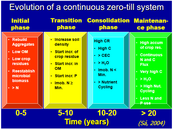 Zero Tillage practice in Agriculture