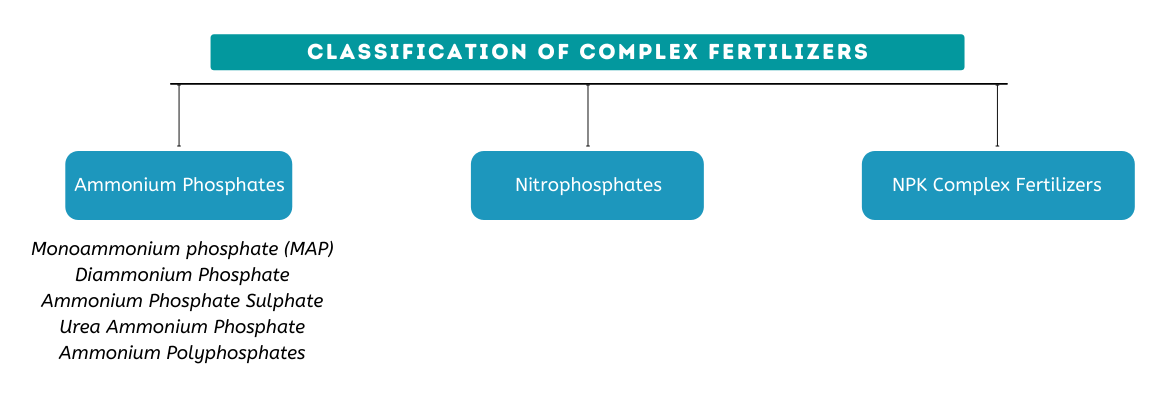 Complete guide to Types of Fertilizers : Their Classification and Use