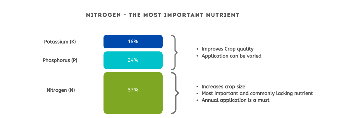 Complete guide to Types of Fertilizers : Their Classification and Use
