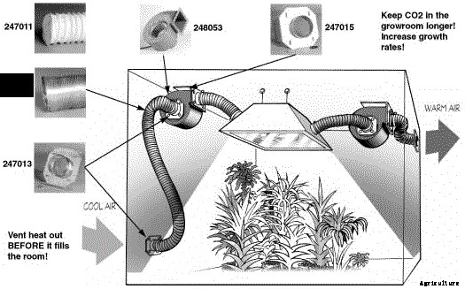 Grow Room Ventilation 101