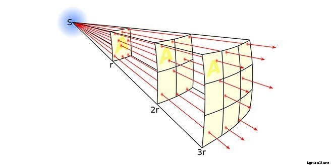 Inverse Square Law for Light and Hydroponics