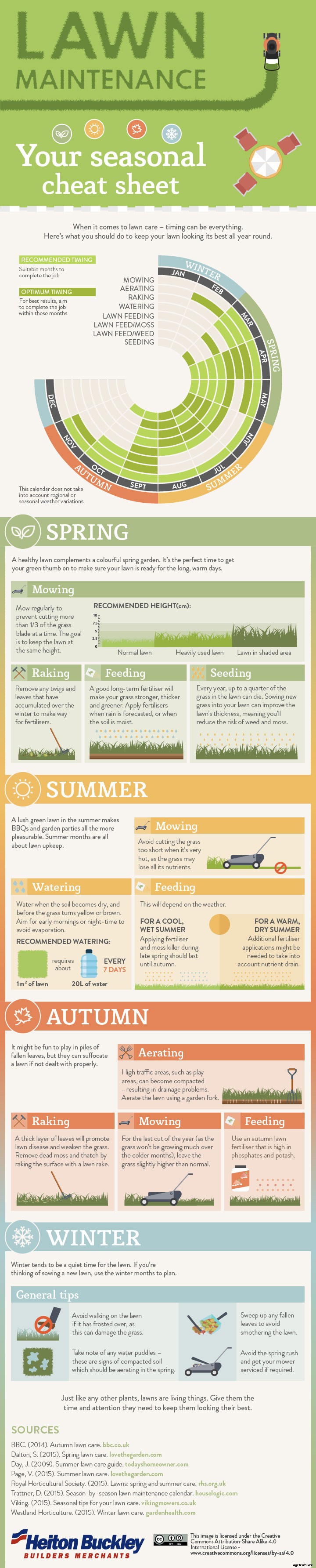 Lawn Maintenance: Your Seasonal Cheat Sheet