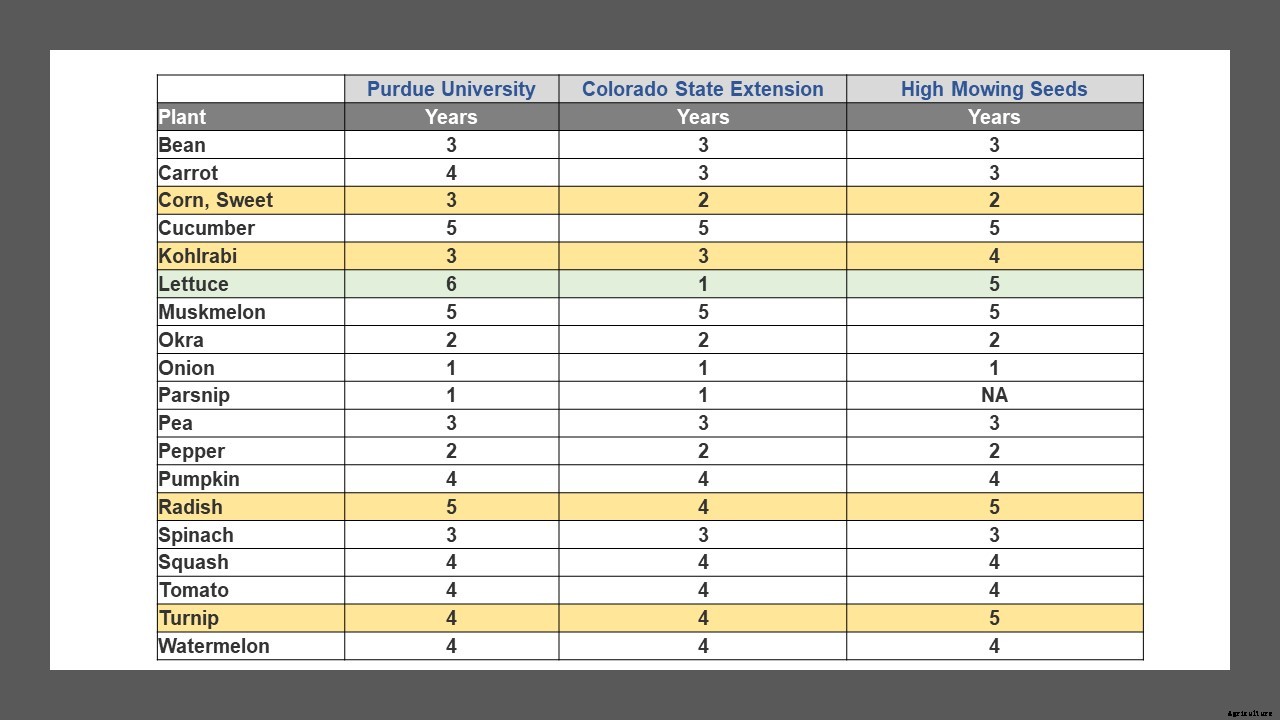 Life expectancy of vegetable and flower seeds