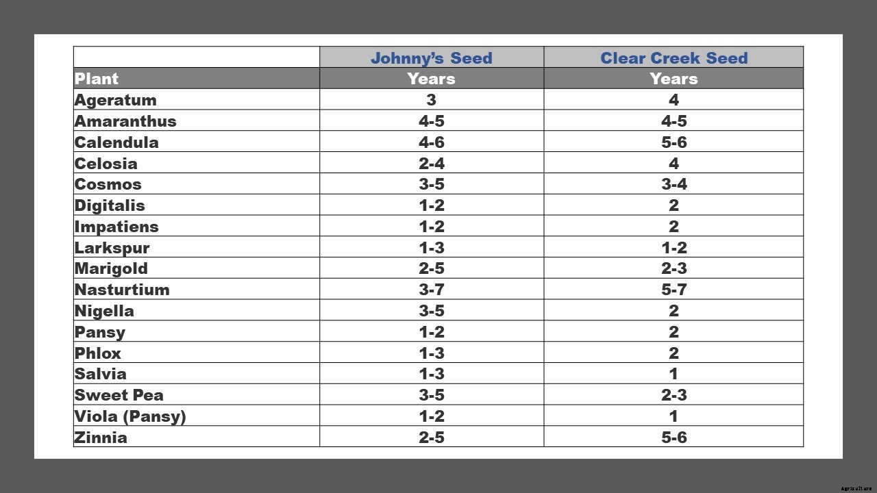 Life expectancy of vegetable and flower seeds