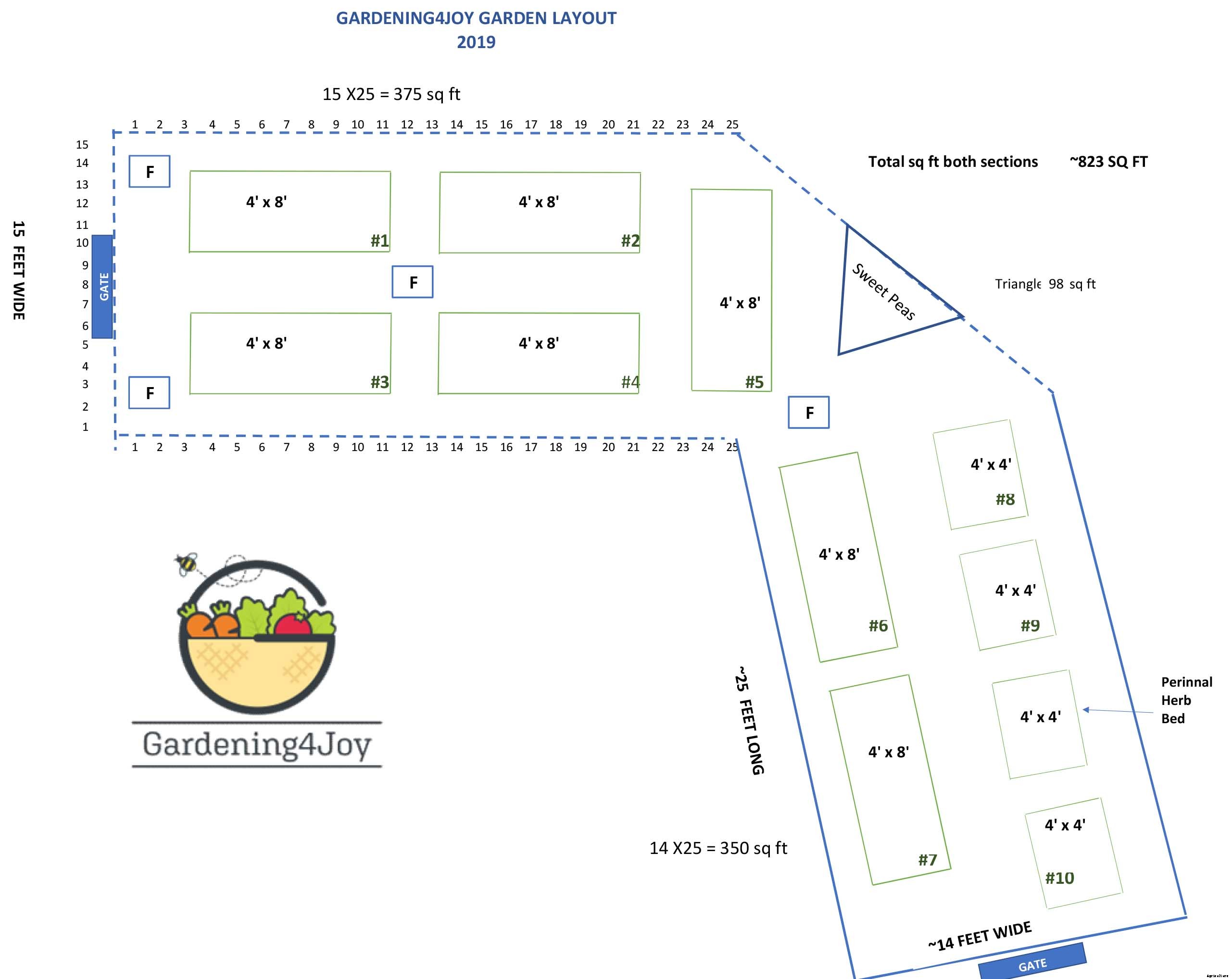Crop rotation for the home gardener