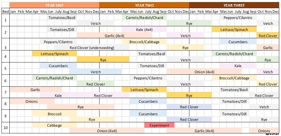 Crop rotation for the home gardener