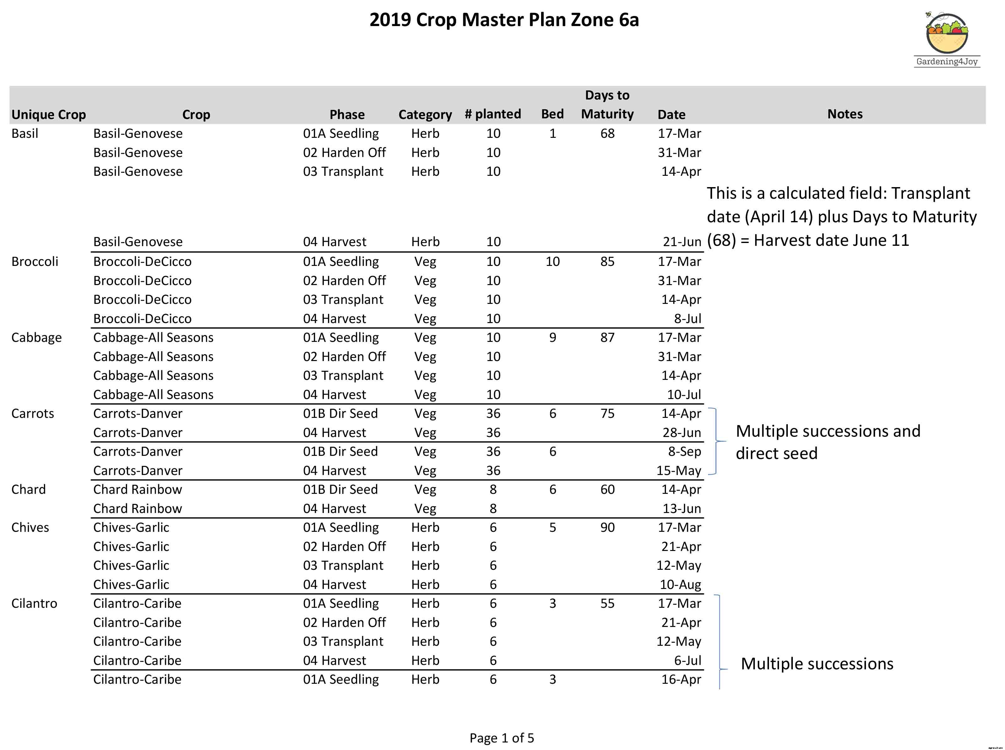 How to create a simple crop management plan