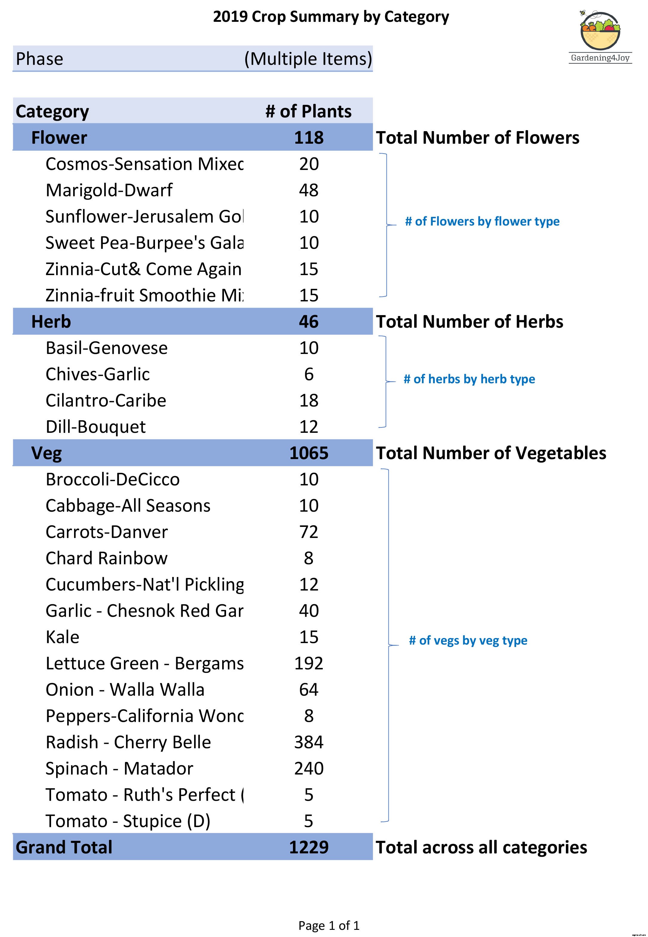 How to create a simple crop management plan