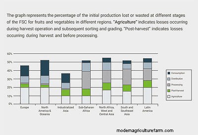 Can AgriTech be the Most Potent Driver of Supply Chain Profitability?