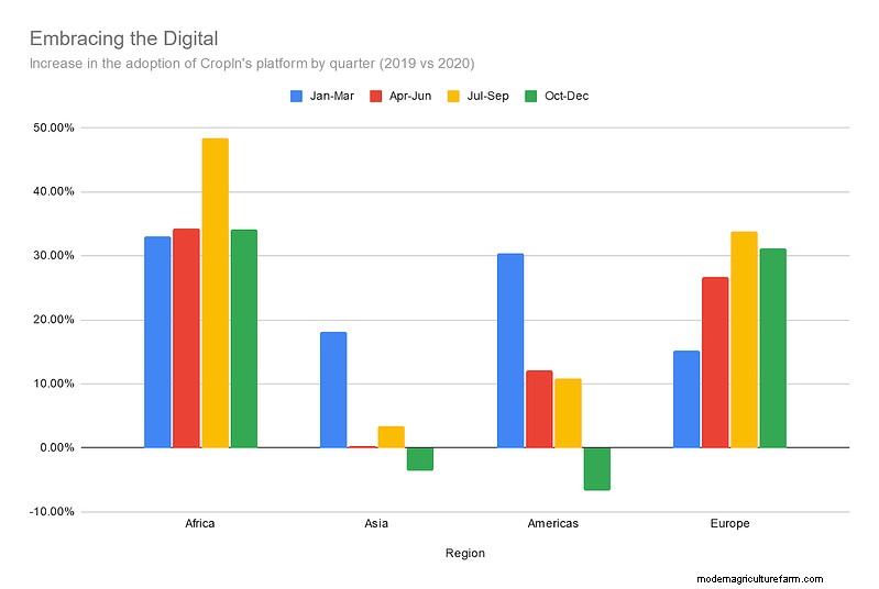 CropIn’s Platform Registers A Hike In Digital Adoption During COVID Times