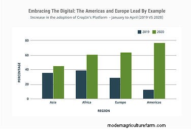 CropIn’s Platform Registers A Hike In Digital Adoption During COVID Times