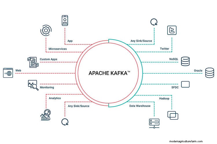 Stream Processing and Data Integration With Kafka