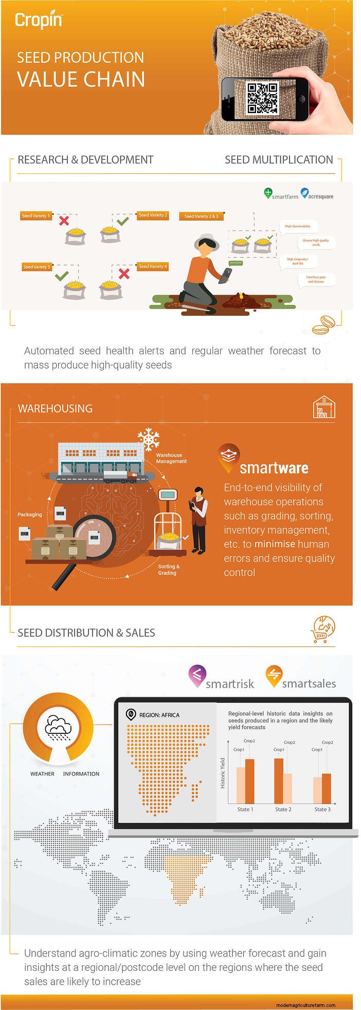 AI-led Digital Agriculture Platform Propelling The Seed Value Chain