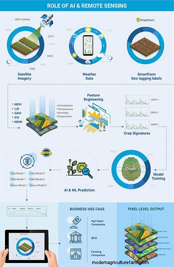 Machine Learning in Agriculture Technologies: An Insight Into Crop Detection