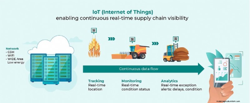 Internet of Things in Food Safety and Supply Chain Traceability