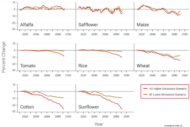 Study Details How Climate Change Will Affect California Agriculture