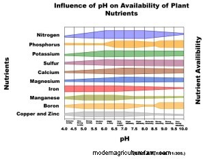 When to Use Lime, Gypsum and Elemental Sulfur