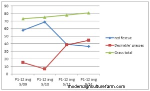Grazing as a Low-Input Pasture Renovation Tool