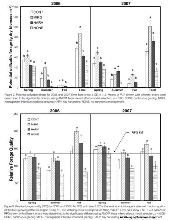 Does Management-intensive Grazing Grow More, Better Quality Forage?