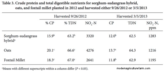 Nutritional Value of Stockpiled and Annual Forage