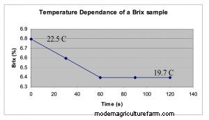 Here’s Why We Don’t Use Brix to Measure Forage Quality