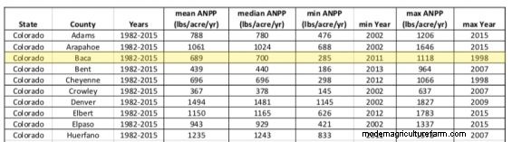 Want to Know How Much Forage You’ll Have This Summer? Check Out Grass-Cast