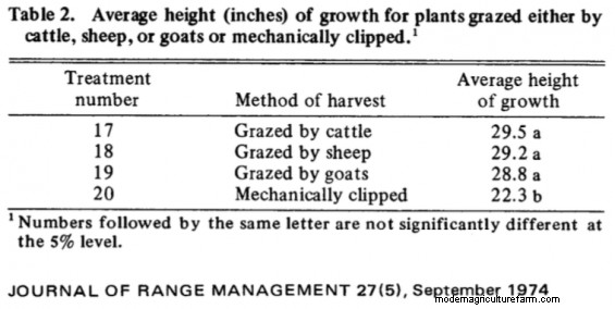 What Makes Grass Grow Back Fastest –  Trampling, Clipping or Cow Spit?