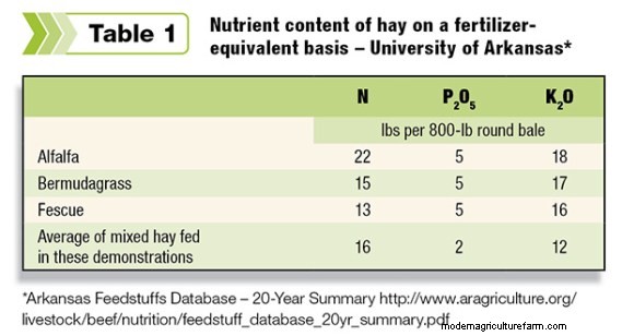 Comparing the Cost of Amending Soil With Fed Hay to Buying and Spreading Compost