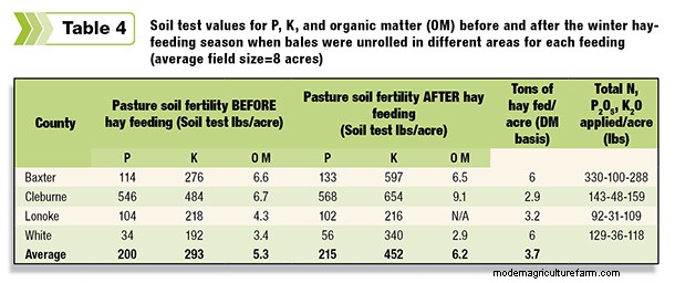 Comparing the Cost of Amending Soil With Fed Hay to Buying and Spreading Compost