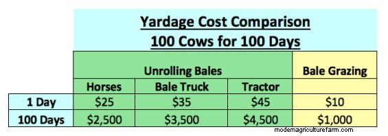 To Unroll or Not to Unroll? What Gives the Most Bang for the Buck When Bale Grazing?