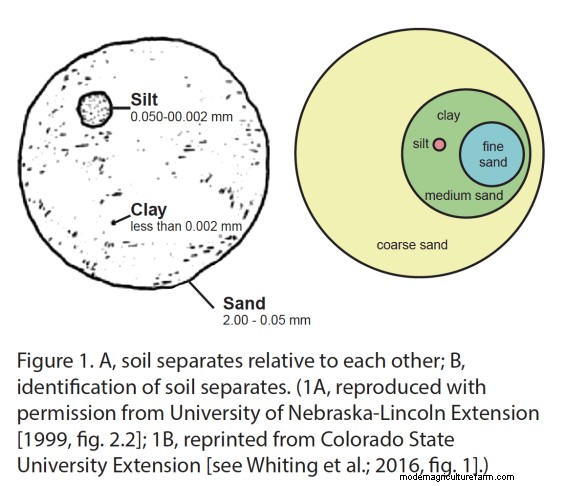 What’s Your Soil’s Texture?