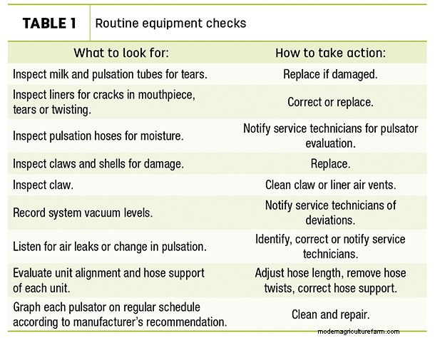 Is your milking equipment causing mastitis?