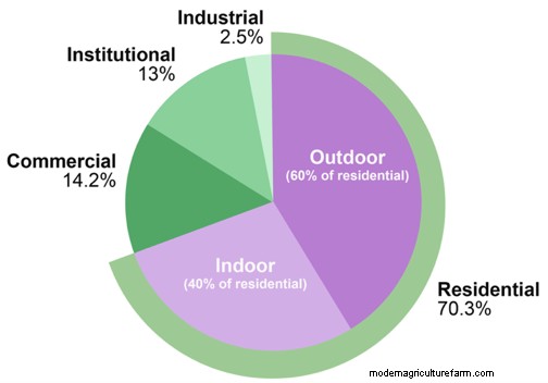 Utah Water-Wise Landscaping: Policies & Programs for Conservation