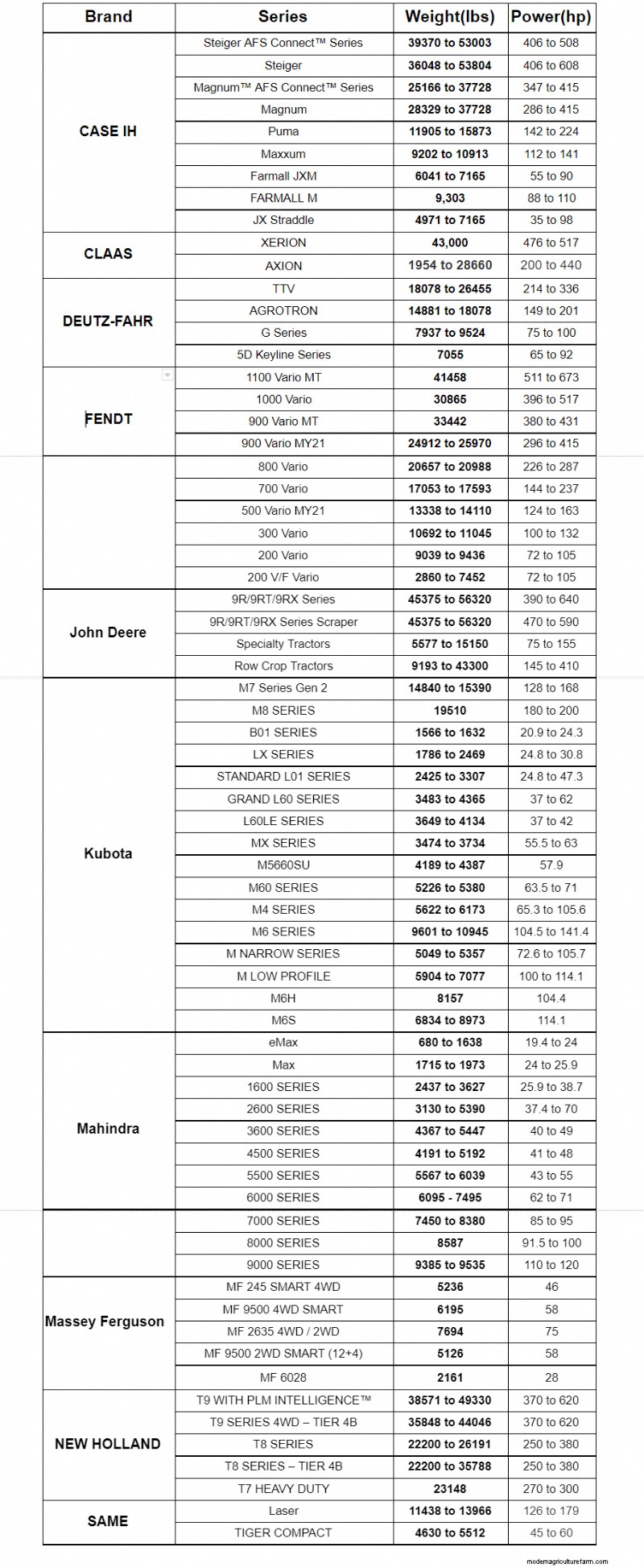 Tractor Weight Guide: Top 10 Brands & How Weight Impacts Performance