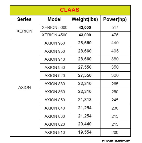 Tractor Weight Guide: Top 10 Brands & How Weight Impacts Performance
